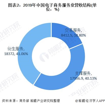 2020年中國電子商務(wù)服務(wù)行業(yè)發(fā)展現(xiàn)狀與細(xì)分市場(chǎng)分析 新模式助推行業(yè)發(fā)展